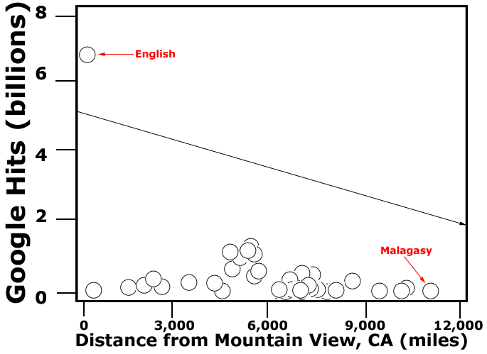 Graphic showing number of Google Hits compared to distance of language’s capital city from Mountain View, CA.