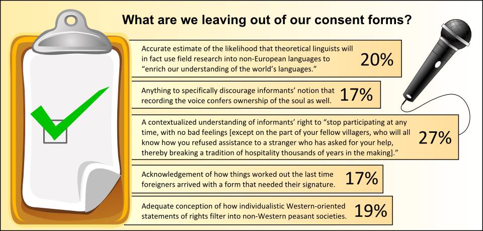 Accurate estimate of the likelihood that theoretical linguists will in fact use field research into non-European languages to “enrich our understanding of the world’s languages.”—20% ¶ Anything to specifically discourage informants’ notion that recording the voice confers ownership of the soul as well.—17% ¶ A contextualized understanding of informants’ rights to “stop participating at any time, with no bad feelings [except on the part of your fellow villagers, who will all know how you refused assistance to a stranger who has asked for your help thereby breaking a tradition of hospitality thousands of years in the making].”—27% ¶ Acknowledgement of how things worked out the last time foreigners arrived with a form that needed their signature.—17% ¶ Adequate conception of how individualistic Western-oriented statements of rights filter into non-Western peasant societies.—19% ¶